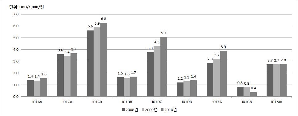 ATC J1XD J1XX ATC 4th Level 사용량 8 년 9 년 1 년 구성비 (%) 사용량 구성비 (%) 사용량 구성비 (%) 9 년대비 1 년증감률 Imidazole derivatives.57.%.6.%.7.3% 16.3% Other antibacterials.3.%.3.%.3.% 6.% 총합계 4.79 1% 5.168 1% 7.