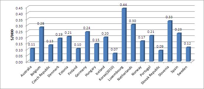 C3계열 ( 이뇨제 ) 의 OECD 국가평균은.달러이며, 룩셈부르크가.44달러로가장높았다. 우리나라는지난해 (9년.6달러 ) 보다조금증가하였지만여전히 C3계열의약품비가가장낮은국가이다. 8년에가장비용이높았던벨기에와슬로베니아의경우약품비가조금씩낮아졌다 ( 그림 6-14 참조 ).