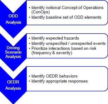 (2) OEDR 능력 NHTSA 의보고서는자율주행시스템이앞서규정된 ODD 내에서안전하게작동할수있도록 OEDR 기능을식별하는방법에대해설명하고있다. OEDR 은주행환경모니터링과이러한물체및사건에대한적절한대응을수행하는동적주행 (Dynamic Driving Task, DDT) 의하위작업을뜻한다.