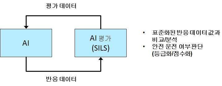 2) 평가방법 (1) 가상 AI 시스템평가자율주행차량의전체에대한운전능력평가의경우막대한비용과시간이요구되기때문에사람운전자를대신하게될 AI에대한운전능력평가를선행하는것이타당할것이다. 따라서자율주행 AI는소프트웨어의형태이기때문에 SILS(Software In the Loop Simulation) 테스트가적합할것이다.