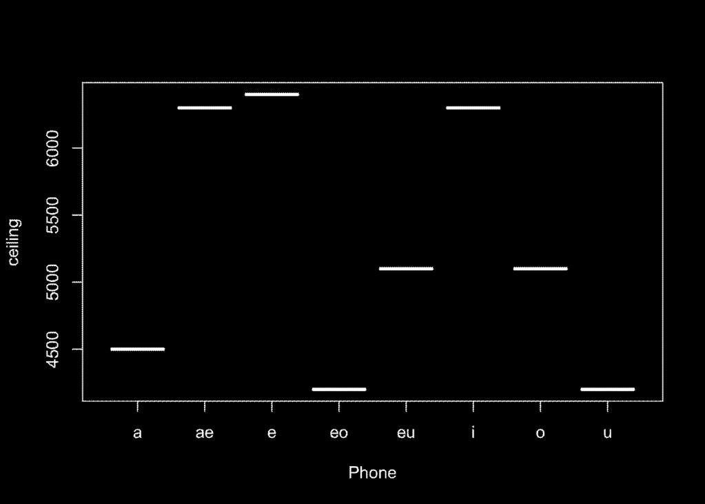 < 그림 > 3은각모음별로, 포먼트상한선값 (x-축) 에따라 F1, F2의평균값과변이 (y-축) 가어떻게달라지는지를나타낸다. 수직선으로표시된부분은최소의변이를보이는포먼트상한선값을보여주는부분이다.