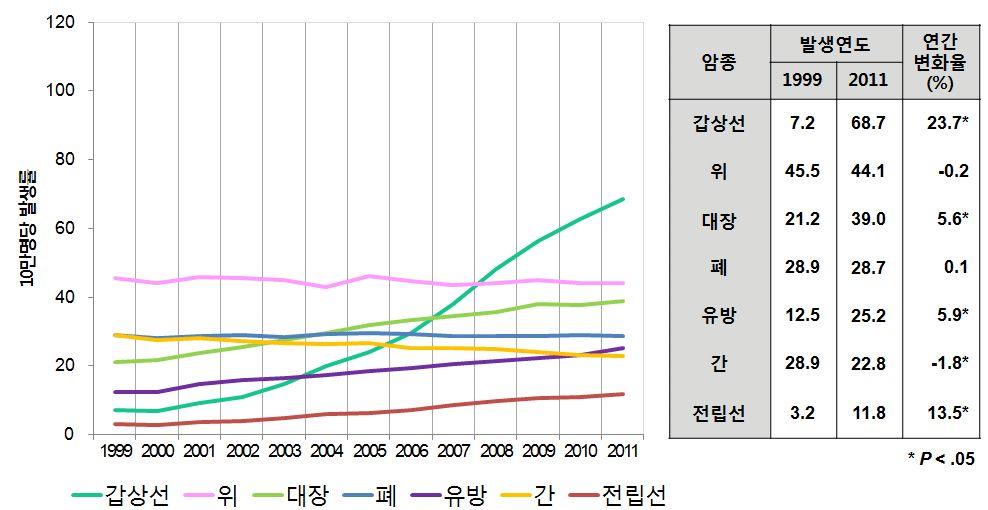 1. 평가배경 암발생률및사망률 2011 년주요암종연령표준화발생률추이,