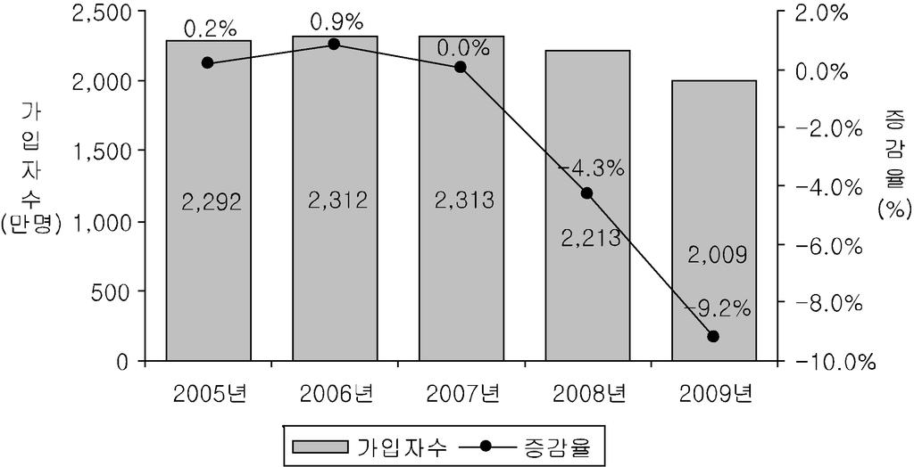 24 LGU+ 18.1%, 2006. 2009 SKT 55.4%, KT 29.4%, LGU+ 15.2%.