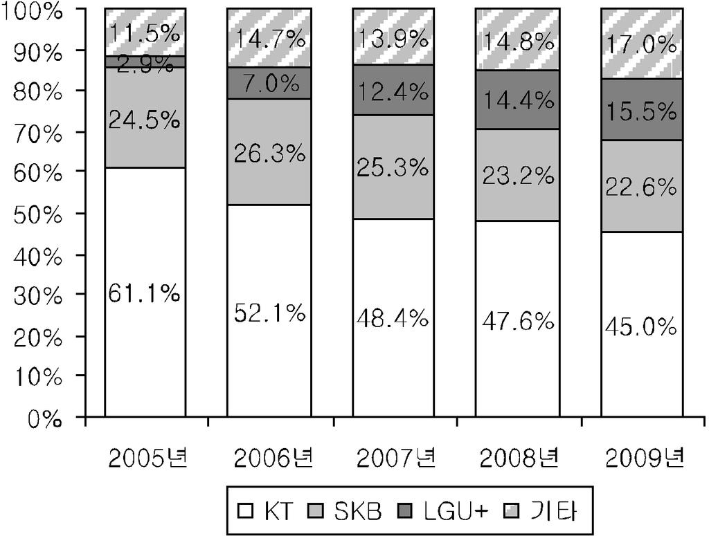 5%, LGU+ 15.4%, 18.5%. 2005 KT, LGU+. 2009 KT 45.