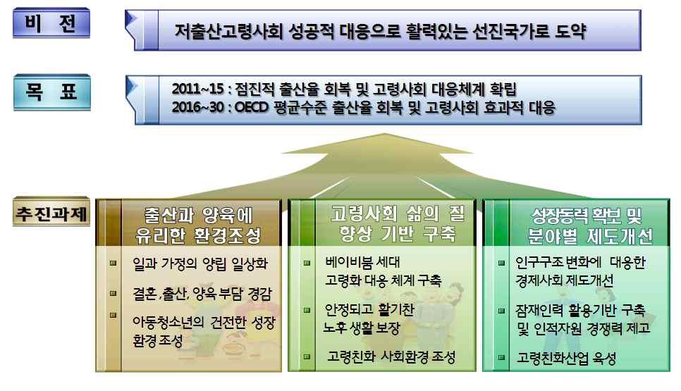 고령사회삶의향상기반구축 2007 년치매노인, 중풍노인등수발노인장기요양서비스노인장기요양보험법제정 2008 년이민자와결혼한가족지원다문화가족지원법 새로마지의개념 새로움 과 마지막 이합성된신조어로 새롭게태어나는아이부터노후의마지막생애까지희망차고행복하게 라는정책목표이다.