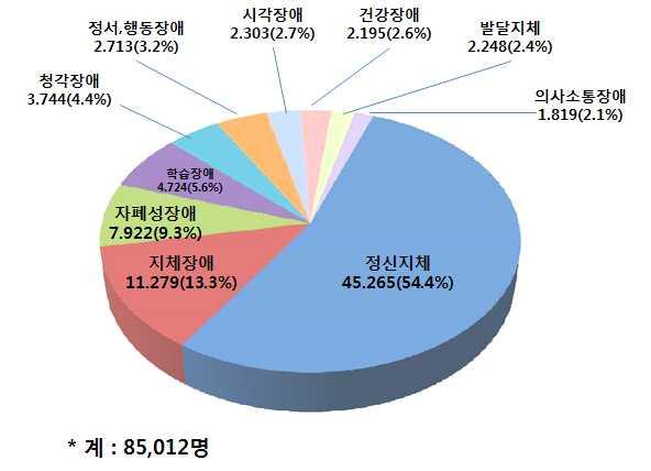 2) 정책적대안 (1) 장애의진단및치료비지원발달장애아동의경우발달장애와관련한치료를받아야하기때문에재정적부담이매우크다. 저소득부모는자녀에대한치료비때문에제때에필요한서비스를제공받지못한채치료시기를놓치거나자녀의장애문제가더심각해지는데도손을못쓰는경우가많다.