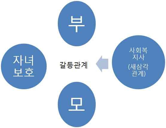 2. 개입 1) 가족구성원에대한개입 (1) 탈삼각화탈삼각화 (detriangulation) 는하위체계의경계가명확하지않은경우적용되는기법이다. 두구성원의감정영역에서제3의성원을분리시키는것을의미한다. 삼각화현상은두사람간갈등이나스트레스를해결하는방법으로다른사람을포함하는것이다. 조직이나집단에서도나타난다.