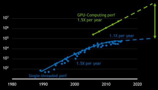 CPU가담당하고대량의데이터에대한신속한연산이필요한영역은 GPU에게맡기는방식이확대되고있는데, 이를 GPU 가속컴퓨팅 (GPU-accelerated computing) 이라함 [ 그림 1] CPU vs. GPU 구조비교 [ 그림 2] GPU 컴퓨팅성능향상추이 ( 트랜지스터수 ) GPU 컴퓨팅성능 1.5X / year 2025 년 1000X 1.