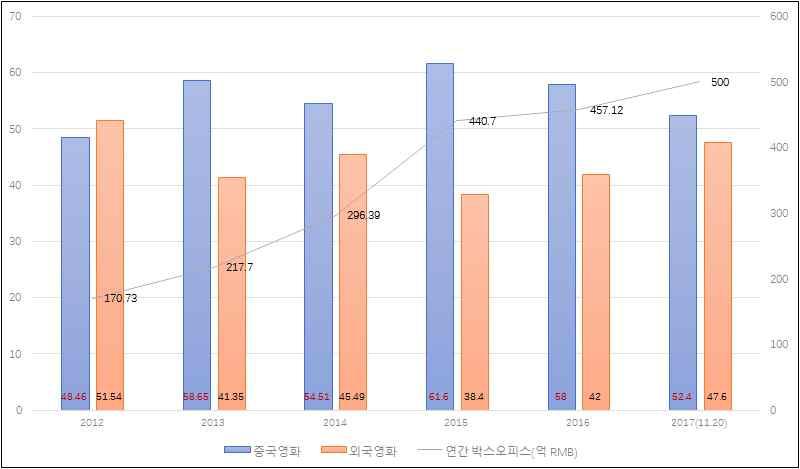 [ 그림 2] 2012-2017 중국영화관및스크린수 2017 중국영화시장동향 1. 중국영화시장현황 - 2017 년 11월 20일, 국가광전총국은 2017 년중국영화시장박스오피스가 500억위안 ( 약 8조 1천억원 ) 을돌파했다고발표함. 324일만에이뤄낸성과로 2016년총수익을 452.