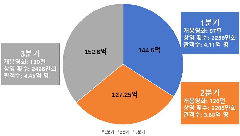 2. 2017 중국영화시장분기별분석 [ 그림 4] 2017 년도 1-3 분기중국박스오피스현황데이터 [ 표 2] 2017 년도 1 분기중국영화시장박스오피스 TOP20 No 제목개봉일국가장르박스오피스 (RMB) 1 서유복요편 2017-01-28 홍콩 / 중국모험, 코미디 16 억 5592 만 2 콩 : 스컬아일랜드 2017-03-24 미국 액션, 모험