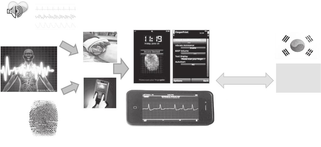 ECG (Heart-bits) Wearable ECG Sensors Mobile/medical biometrics based on ECG 국내외연구기관과협업체계 Fingerprints Fingerprint Sensor