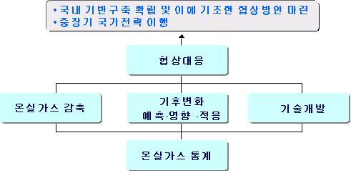 1 장기후변화에대한국내외동향 종합대책의목표는다음의세가지이며, 온실가스통계, 온실가스감축, 기후변화예측 영향 적응, 기술개발, 그리고협상대응의다섯부문으로구성되어있다.