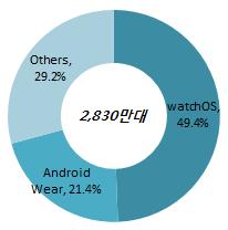 애플와치를비롯한스마트와치의출하대수는 15년 2,130만대에서 16년에는전체웨어러블기기의 26% 인 2,830 만대, 오는 20년에는 35% 인 8,250 만대까지증가할것으로예상 스마트와치의 OS별시장점유율을보면, 애플와치의 watchos 가 16 년 1,400 만대로전체스마트와치 OS의 49.4% 를차지할것으로예상되며, 안드로이드웨어가 610만대로 21.