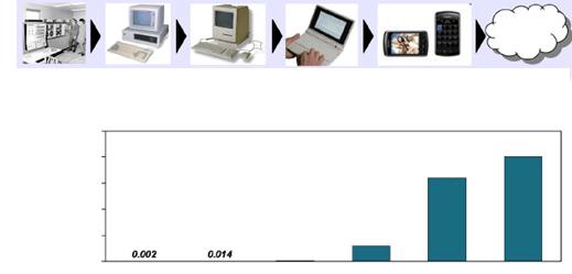 2004 2005 2006 2007 2008 2009 2010 2011 2012 ( 연도 ) ( 그림 1) 서버유지비용 [1] [2]. 초기컴퓨팅환경은메인프레임컴퓨터에여러대의단말기가접속해있는구조를가지고있다. ( 그림 2) 와같이미니컴퓨터, PC 등의등장으로개인화, 소형화가이루어지면서사용자는컴퓨팅자원을사용함에있어서비교적덜제약적이고접근성또한많이개선이되었다.