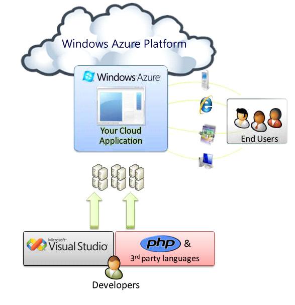 주간기술동향통권 1433 호 2010. 2. 17. 다. 마이크로소프트마이크로소프트 (Microsoft) 는 Azure 라는서비스를선보이면서클라우드컴퓨팅서비스를시작하였다. 다른업체들이독자적인플랫폼을웹에서구현해내는것과는다르게 PC 기반플랫폼을상호보완하는형식의이중플랫폼을내세웠다.