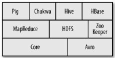 Hadoop Common, HDFS, MapReduce 와같이세개의서브프로 젝트를갖게되었다. Hadoop Subproject 의구조 나 ) Hadoop의 Sub-project i. Hadoop Common (Core) - HDFS에접근하고, 조작하기위한다양한 API와콘솔명령어및웹인터페이스를지원하고있다.