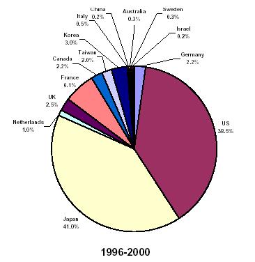제 3 장국내외연구개발동향 17 < 그림 3-4> InP 계열특허의국가별지분 : 1996-2000 년 - 또한 1975-2001 년사이총 InP계의화합물소자가전체화합물반도체관련특허에대한비중은 20% 정도로 60% 이상을 GaAs