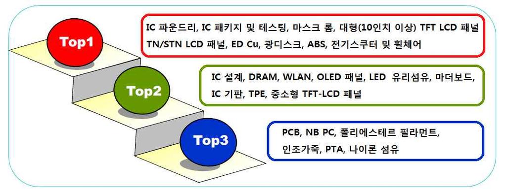 정책동향 대만 IT 산업의 R&D 동향및정책현황 이동향정보는 2011 년 2 월유럽연합공동연구센터 (JRC) 에서발표한 대만 IT 부문의공공및민간 R&D 투자추세