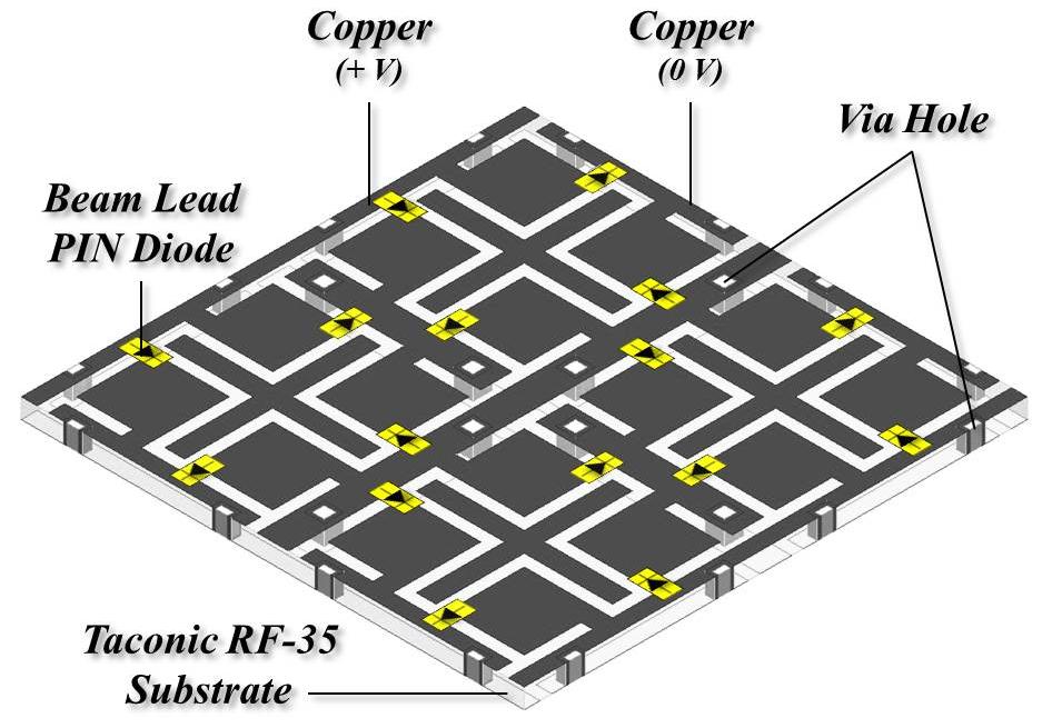 제안된 재구성 FSS의 단위구조와 다이오드 등가 회로 재구성 (c) Parametric analysis 구조의 계산된 투과 손실 결과 Fig. 1. Designed reconfigurable FSS and equivalent circuit of PIN diode. 그림 2.