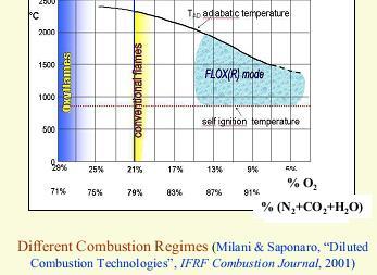 Queted in Recirculation of combustion products at high temperature (> 1000 C) Reduced oxygen concentration at the reactants Distributed combustion