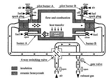 Specific burner of heat regeneration with a