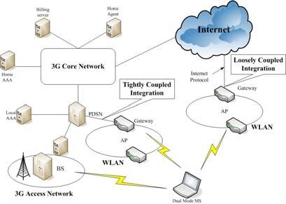 한국통신학회논문지 '05-5 Vol.30 No.5B 그림 1과같이크게 LCI 방안과 TCI 방안으로대별될수있다. LCI 방안은 3G 망과 WLAN 망이별도로존재하면서독립적인서비스를수행하고, 로밍서비스를위해인증및과금연동을수행하는게이트웨이를가지며, 3G 망과 WLAN 망사이의이동성은 MIP (Mobile IP) 를기반으로제공한다.