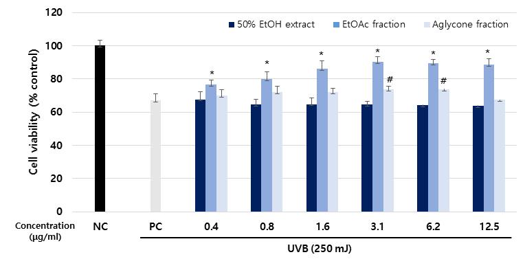 05 compared with untreated control in 50% ethanol extract dose-treated group. # p < 0.05 compared with untreated control in ethyl acetate fraction dose-treated group. p < 0.05 compared with untreated control in aglycone fraction dosetreated group (N.