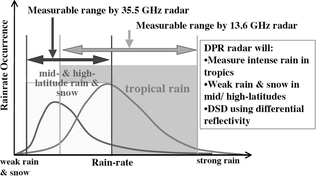 132 윤 강 훈 Fig. 9. DPR(Dual frequency Precipitation Radar). DPR은 기존 TRMM의 PR(Precipitation Radar)의 업그레 이드 모델로 위성에서 정확한 강우측정을 할 수 있는 레 이더로 Ka-band 레이더를 추가로 삽입시켜 높은 고도에 서 적은 비와 눈의 탐지에 유리하다. 또한 Fig.