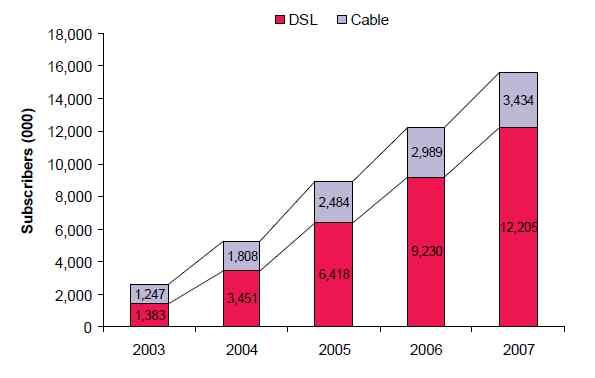 76 (dark fiber). 4.. (1) DSL. 07 12 1,564,, DSL 78%. DSL, 48%. 3 5 기술방식별초고속인터넷가입자비중 기술방식별커버리지 1.