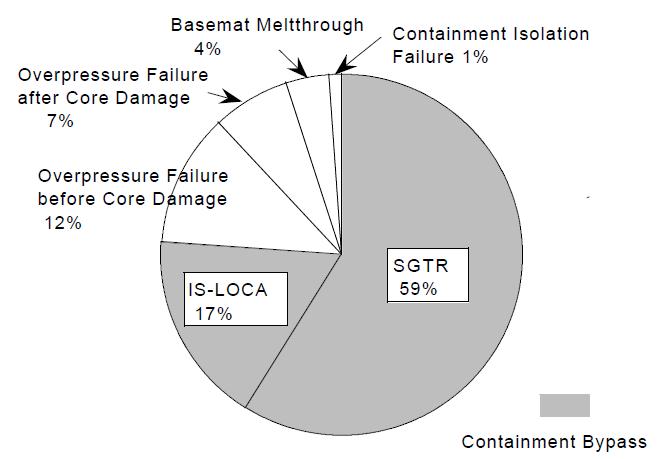 (3) Defense in Depth: Mitigate Bypass Scenarios CFBRB 3.5% ISO. FAIL 0.02% BYPASS 8.3% NO CF 48.6% BMT 30.8% LCF 1.7% ECF 7.