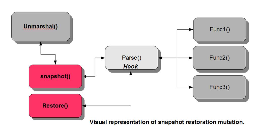 스냅샷과변조된영역의복구 (Snapshot Restoration Mutation) 그림 16: Method: Snapshot Restoration Mutation 메모리에서의퍼징을위해서다음과같은단계가필요하다.