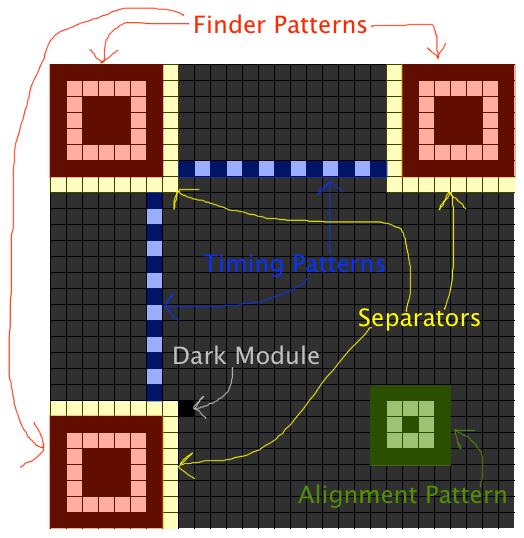 5) Module Placement in Matrix - 기능패턴 Finder Pattern 양쪽위, 왼쪽아래 Separator Finder