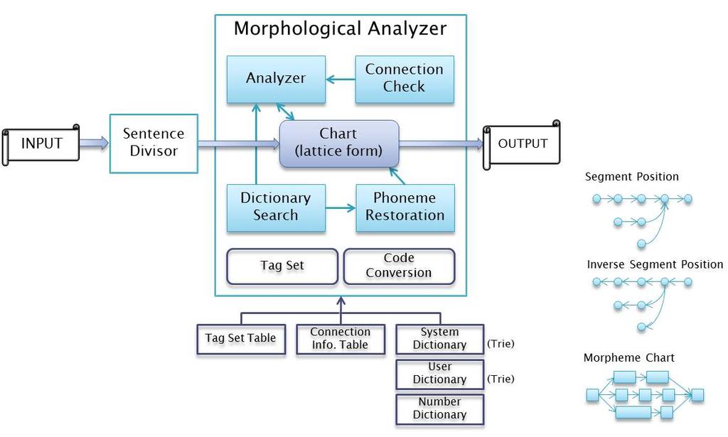3.2.2 Phase 2. Morphological Analysis 3.2.2.1 Major Plug-in - ChartMorphAnalyzer 차트기반형태소분석기는형태소분석을위한내부저장공간으로 Lattice 형태의차트를사용한다.