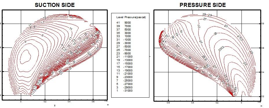 유연 복합재료 프로펠러 제작개선 및 성능분석 Fig. 0 Pressure distribution on blade surfaces (J=0.90, RPM=500) 3.