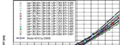 566 Table 4 Principal particulars of DSME 60K LPG Carrier Design Cond. Ballast Cond. Fn 0.191 0.194 CB 0.7500 0.7048 T (m) 10.8 5.6/7.8 WSA (m2) 8598.7 6637.8 Disp.(m3) 50857.3 29649.4 Fig.