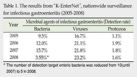 Ⅱ. 몸말 2005년부터수행한수인성식품매개질환감시망운영사업의실험실감시결과에의하면, 전체검체중바이러스양성률은 2005년 16.7% 에서 2008년 23.