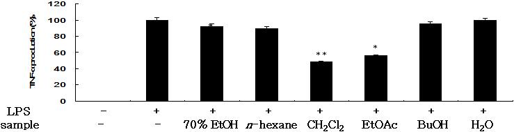 Korean J. Plant Res. 31(4) : 303~311(2018) (A) (B) (C) Fig. 3. Inhibitory effect of 70% EtOH extract and solvent fractions (above) and EtOAc fraction (below) of FES on cytokines production in RAW 264.