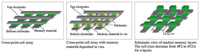 (a) (b) (c) 그림 5. Organic Memory 의개략도 (a, b) 및 Stacked 메모리구조에대한개략도 (c). 그림 3. CMR 형태의 RRAM 구조. 첫번째는그림 3과같이초거대자기저항물질을전극사이에삽입하여전기장에의한저항의변화를이용하는것이다.