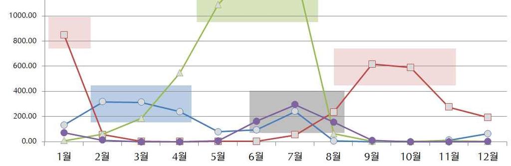 주요연구내용 (2) 기상정보를활용한판매예측모형