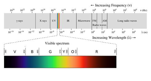 광의적인의미에서빛 (light) 은모든파장영역의전자기파이다. 즉, 빛은우주선 (10-15 m) 에서부터라디오파영역 ( 수 m) 의전자기파를망라한다.
