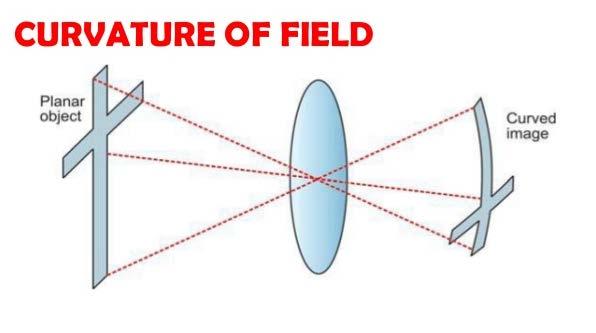 상면 ( 像面 ) 의구부러짐 (curvature of field) 물체의면 (object plane) 은평편한면이지만, 렌즈에의해형성 되는상의면 (image