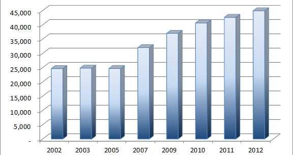 축적할수있게되었다. 일례로세계최대종자회사인몬산토의 2011 년매출총이익은 53억달러를기록하였는데, 이때문에세계유수의거대글로벌종자기업은원천기술을선점하기위해천문학적인예산을종자에투자하고있다. 몬산토의경우 R&D 투자액만 2011 년 14억달러로우리나라전체종자시장규모의 1.7배에달하고있다. 종자산업의가치에대한인식전환으로세계종자시장도크게성장하고있다.