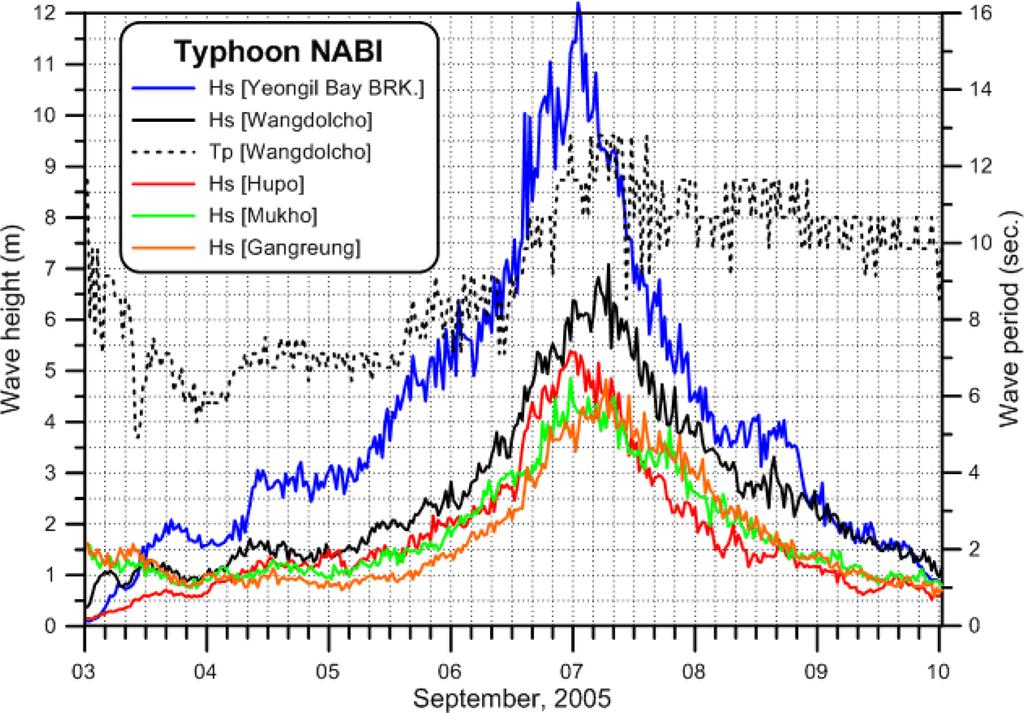 70 정원무 김상익 백원대 오상호 Fig. 8. Variation of Hs and Tp measured at stations Yeongil Bay Breakwater, Wangdolcho, Hupo, Mukho and Gangreung during the attack of typhoon NABI. Fig. 9.