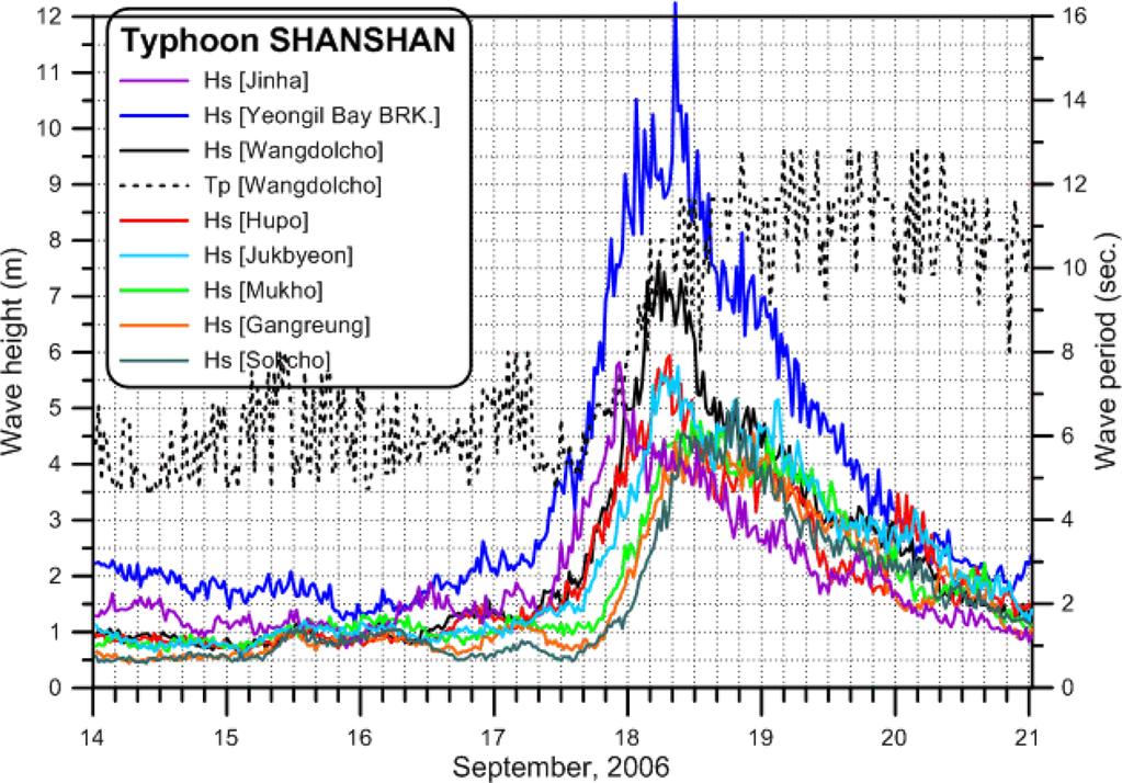 8에는 상기 5개 관측소에서 태풍 나비에 의해 발생 되었던 유의파고의 변화를 2005년 9월 3일 0시부터 10일 0 시까지 30분 간격으로 제시하였다. 이 그림에는 왕돌초에서 의 첨두주기의 변화도 같이 도시하였다.