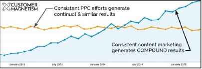 Content Marketing We Make 왜콘텐츠마케팅이중요할까요? 하나하나의콘텐츠는영구적인디지털자산입니다. 61% 78% By Slicktext.
