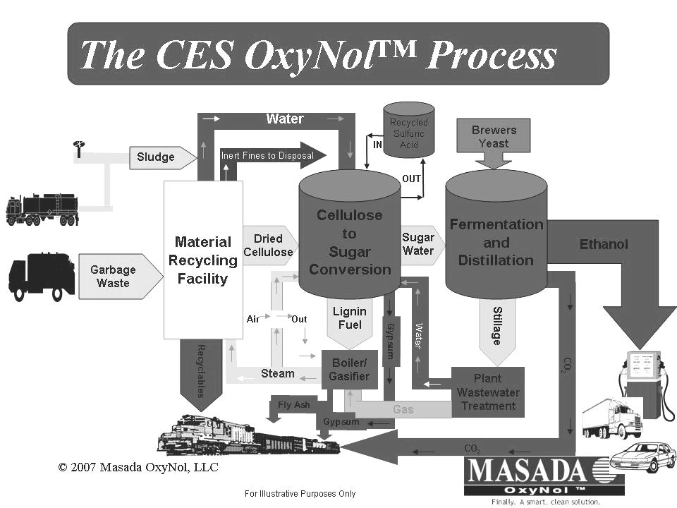 < 그림 3-3> Masada 사의 Oxynol 공정흐름도 (3) Iogen Corporation ( 캐나다 ) 캐나다의 Iogen 사는셀룰로오스기반바이오에탄올을운송용연료로사용하는것을목적으로하고있는대규모회사로서,