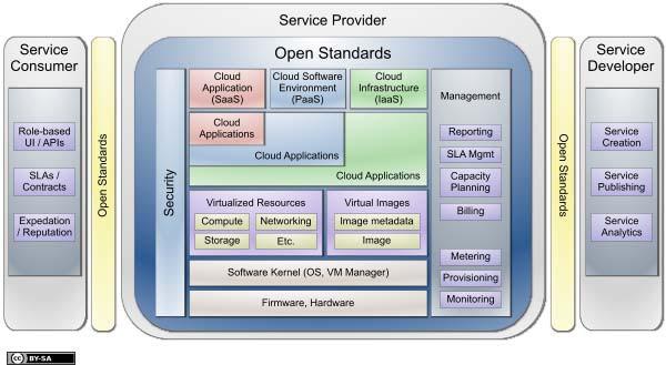 CLOUD COMPUTING 플랫폼 구성도 출처 :