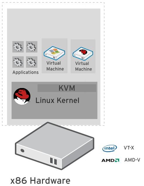 RED HAT PRIVATE CLOUD 기술 Red Hat Enterprise Linux Xen 기반 가상화 하이퍼바이저 KVM 기반 가상화