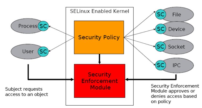 클라우드보안사항 호스트 / VM OS 보안 SELinux