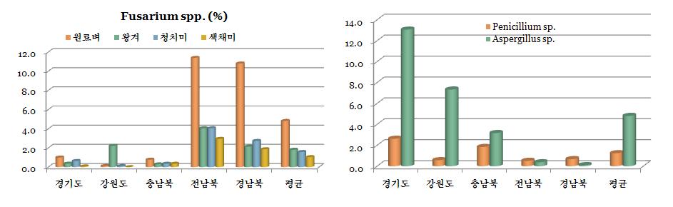 강원도, 충남북 ) 에비해월등히높았다. - 저장곰팡이인아스퍼질러스균과페니실륨균의오염도를조사한결과중부지방 RPC 미곡시료는남부지방보다오염정도가높았으며, 특히아스퍼질러스의오염율이높았다.